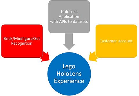 LEGO & HoloLens Ideas