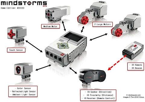 LEGO Mindstorms EV3 Features
