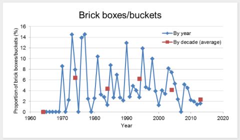 Basic Bricks History Chart by Big Sal