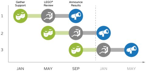 LEGO Ideas Changes